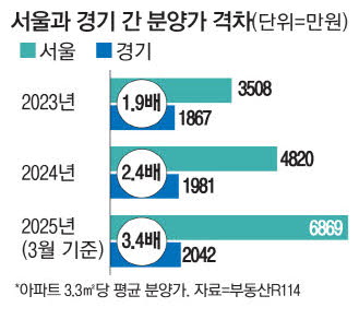 '넘사벽' 서울 분양가 경기도보다 3배 높아