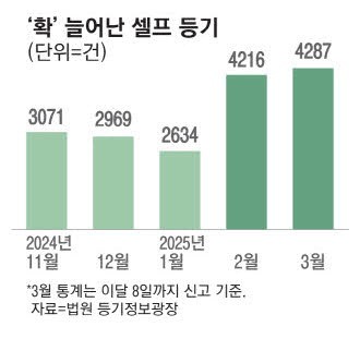 집값 크게 뛰자 …'셀프등기'도 덩달아 급증