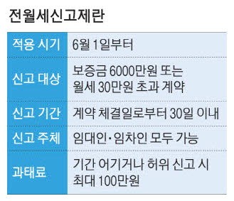 전월세 계약 신고 제때 안하면 6월부터 최대 100만원 과태료