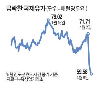 국제유가 4년만에 최저 … 정유업계 '빨간불'