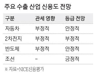 트럼프 쇼크에 韓배터리 신용도 빨간불