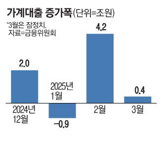 3월 가계대출 증가 4000억 그쳐