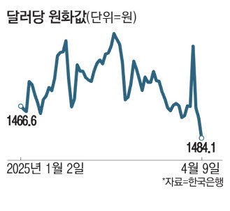 원화값 1500원도 위태 "변수 많아 예측 어려워"