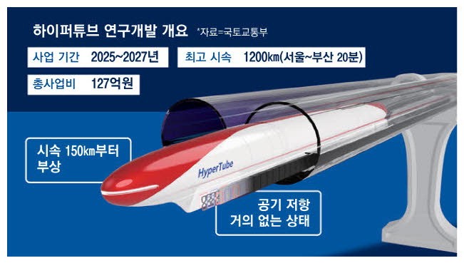 단 20분 만에 서울~부산 주파 시속1200㎞ 꿈의 열차 달리나