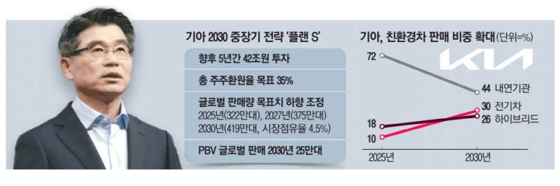 기아, 5년간 42조 투자…"419만대 팔겠다"