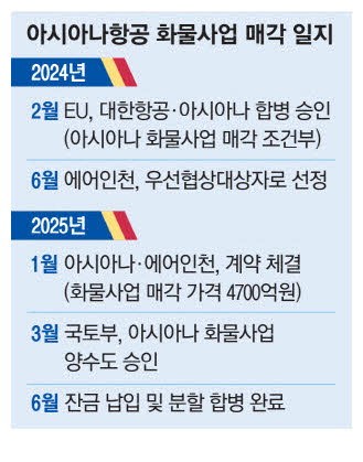 [단독] 아시아나 화물사업 매각 승인'통합 에어인천' 7월 출범 순항