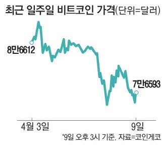 가상자산 시장 '냉각'…스트레티지 11% 급락