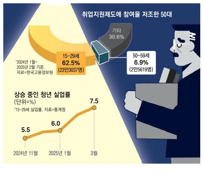 55세면 짐싸는데 … 고용시장서 소외된 50대