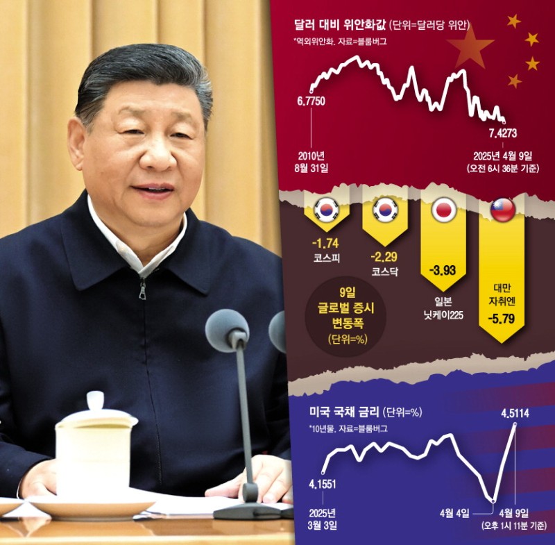 관세 이어 환율전쟁도 불사하겠단 中 … 글로벌 금융시장 또 요동
