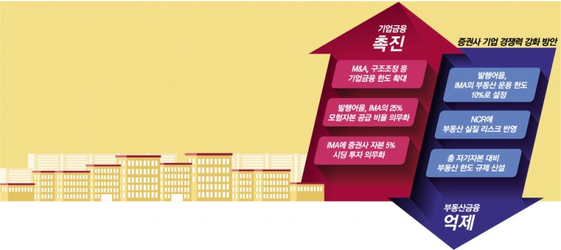 증권사 부동산투자 죄고 모험자본 공급 의무화