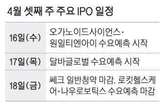 '흑자 달성' 쎄크 17~18일 일반청약 [위클리 마켓]