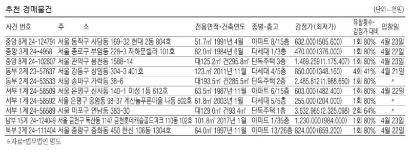 봉천동 아파트 6억9760만원