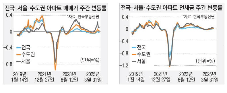 전국 집값 내림세 … 전세는 0.02% 올라