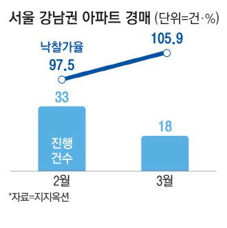 토허제 확대 후 … 강남 경매 '씨'가 말랐다