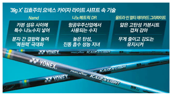 [Golf & Tech] 첨단 탄소소재·기술 결합 더 단단하고 유연해진 샷