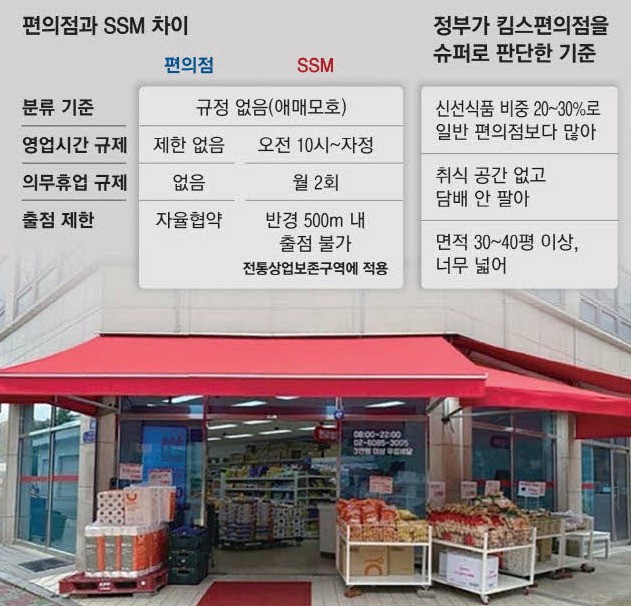 경계 무너진 편의점·대기업슈퍼 '大격돌'