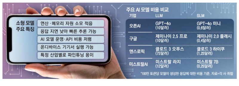 비싸고 느린 LLM 비켜 … 가성비 AI 인기