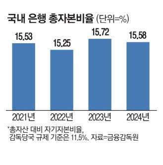 금융사 벤처투자 '물꼬' 빡빡한 자본규제 푼다