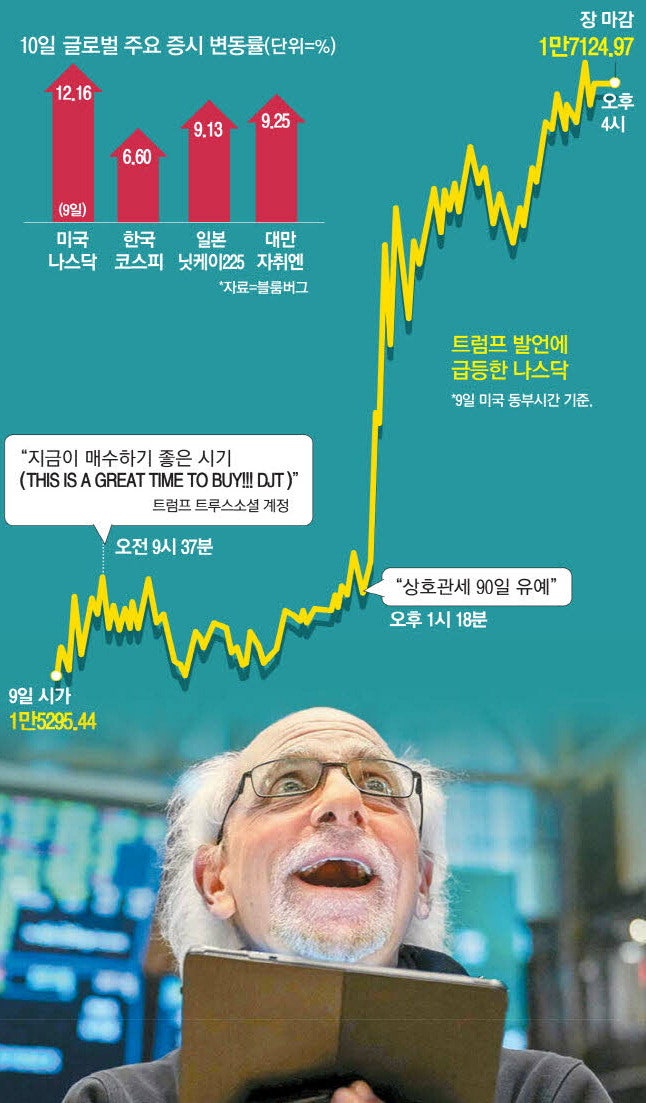 트럼프, 세계증시 쥐락펴락 … 오전 "주식 살때" 오후 "관세 유예"