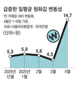 원화값 다시 1450원대 안착 … 변동성 열흘새 4배 커졌다