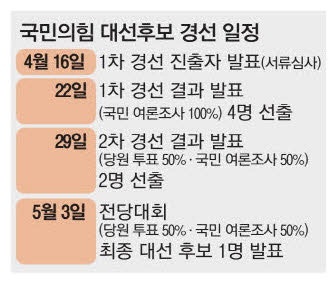 22일 국힘후보 4인 압축…결선투표 첫도입