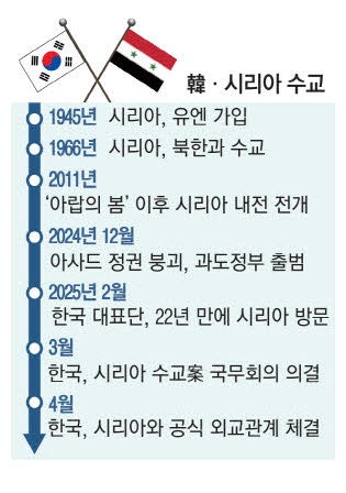 한국 '北 형제국' 시리아와 수교 모든 유엔 회원국과 외교 맺었다