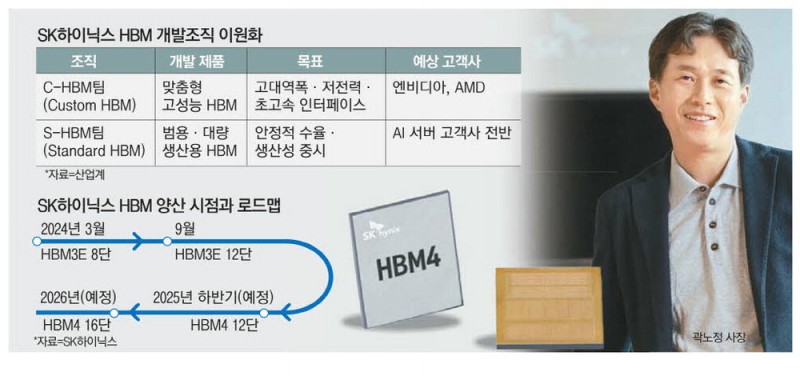 SK, HBM 개발조직 둘로 쪼개 고객 밀착대응