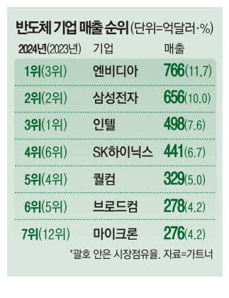 AI 반도체 열풍 선도 엔비디아 매출 120%↑
