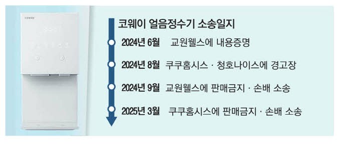 코웨이 "얼음정수기 디자인 베끼지마"