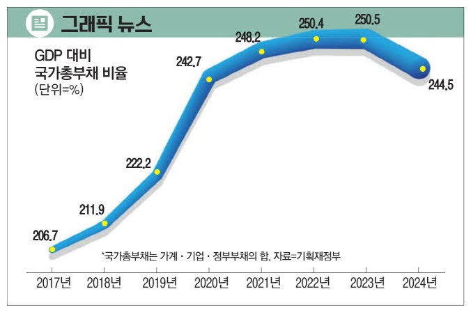 [그래픽 뉴스] 7년 만에 꺾였다지만 국가부채 여전히 불안
