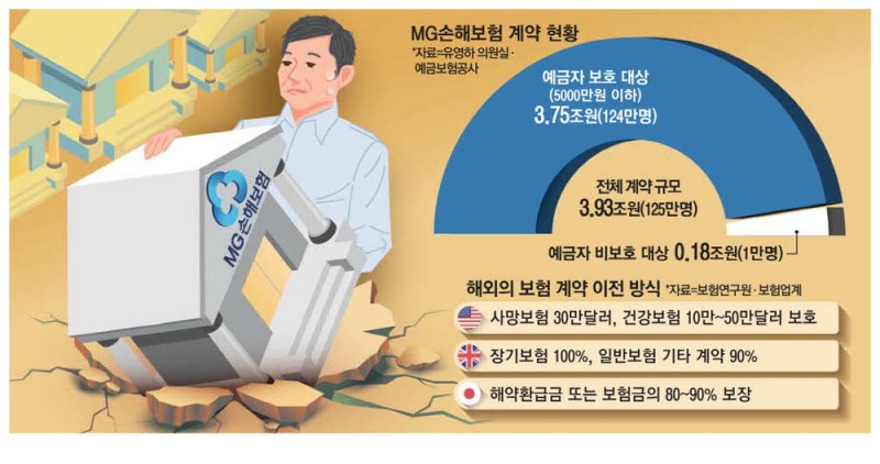 청산 위기 MG손보 … 4조 계약이전 '논란'