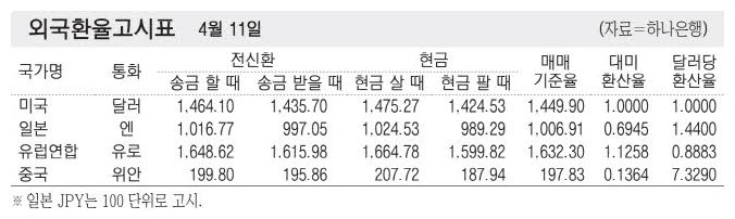 [표] 외국환율고시표