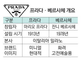伊 프라다, 베르사체 품었다…佛 LVMH와 본격 경쟁