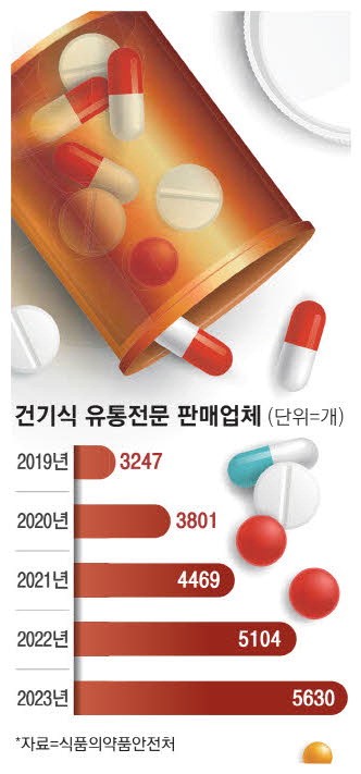 쏟아지는 '건기식'… 6000곳 출혈경쟁