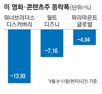 중국, 美 영화 보복에 … WBD·디즈니 '와르르'