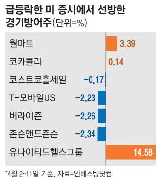 미·중 관세전쟁 격화속 美필수소비재는 '선방'