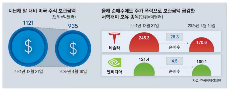 '밑빠진 독' 된 서학개미 투자…올 45조 증발