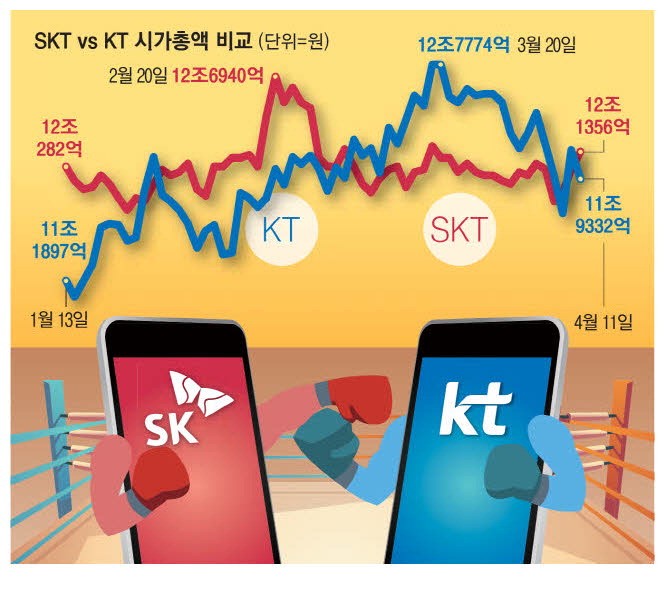통신株 '왕좌의 게임'… SKT·KT "내가 1위"