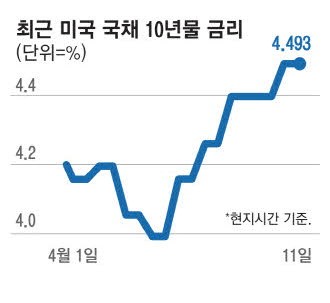 백악관 "채권시장 주시"… 치솟은 美 국채금리 안정찾나