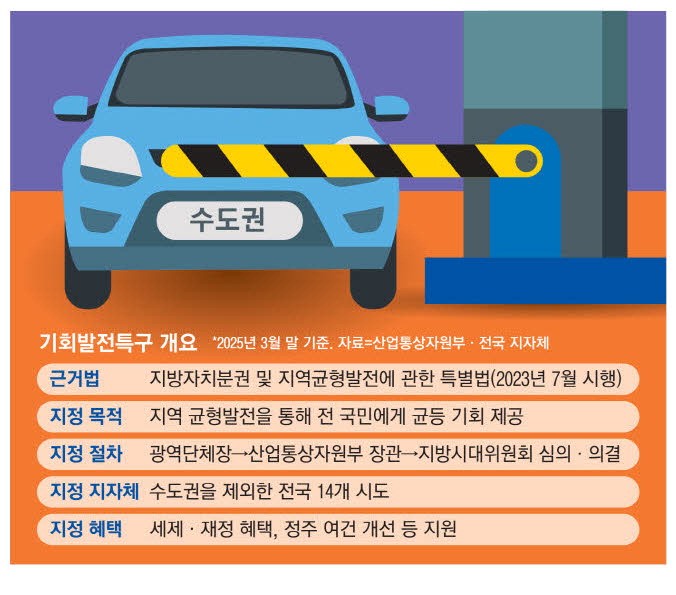 '기회발전특구' 지정서 소외된 경기 북부