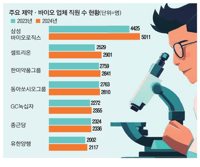 K제약 '인재 모시기'… 올해도 세자릿수 채용