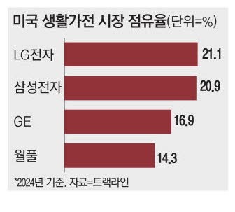 LG, 현지생산 늘려 美 1위 굳힌다