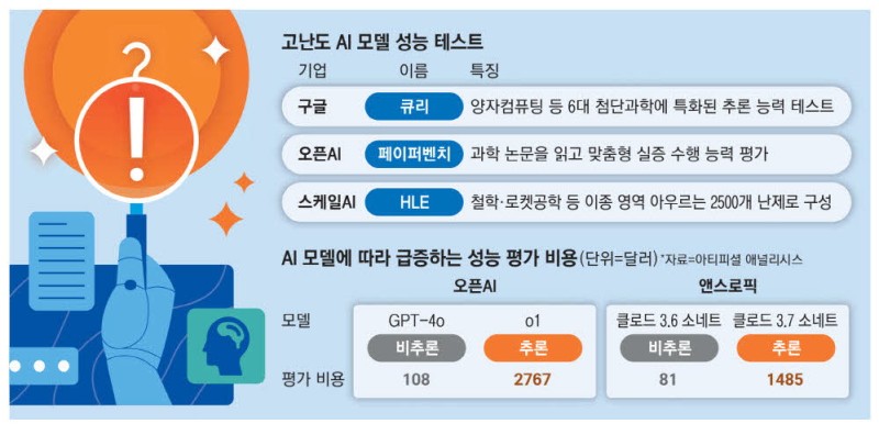 추론형 AI 급성장…테스트 시장도 커진다