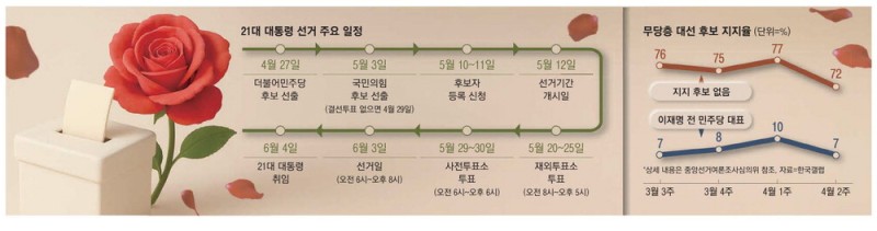 50일 남은 대선 … 최대변수는 보수 빅텐트·진영 결집력