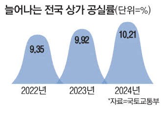 '텅빈 상가' 대책마련 나선 정부 … 상업시설, 주택으로 전환 검토