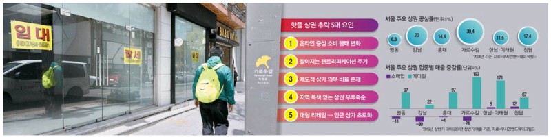 이커머스에 밀려난 핫플 … 우후죽순 뻔한 상권, 공실만 급증