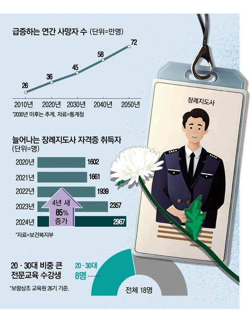 "내 꿈은 장례지도사"… 웰다잉 열풍에 MZ도 몰린다
