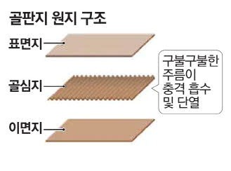 포장박스 더 얇고 튼튼하게 제지업계 기술경쟁 뜨겁다