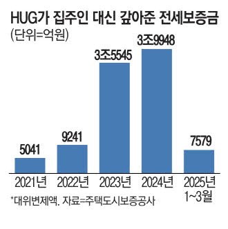 '든든전세2' 6000가구 공급한다더니 … 고작 12채