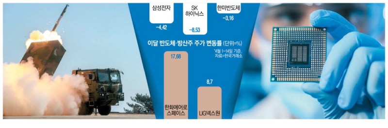 관세 무풍지대 방산 vs 오락가락 반도체주